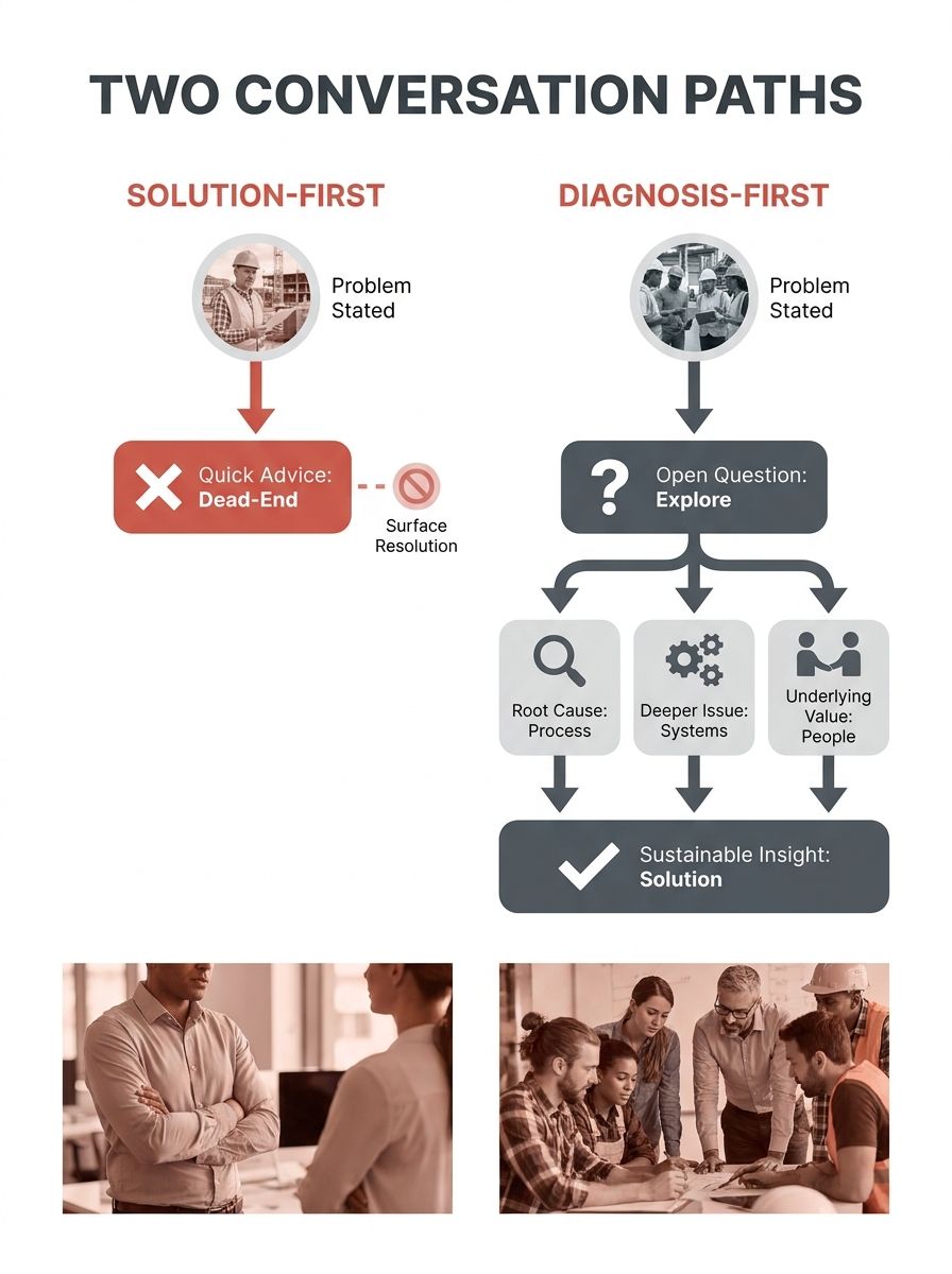 Infographic showing two conversation paths side by side - one labeled "Solution-First" showing a short dead-end conversation flow, and one labeled "Diagnosis-First" showing a branching tree of deeper