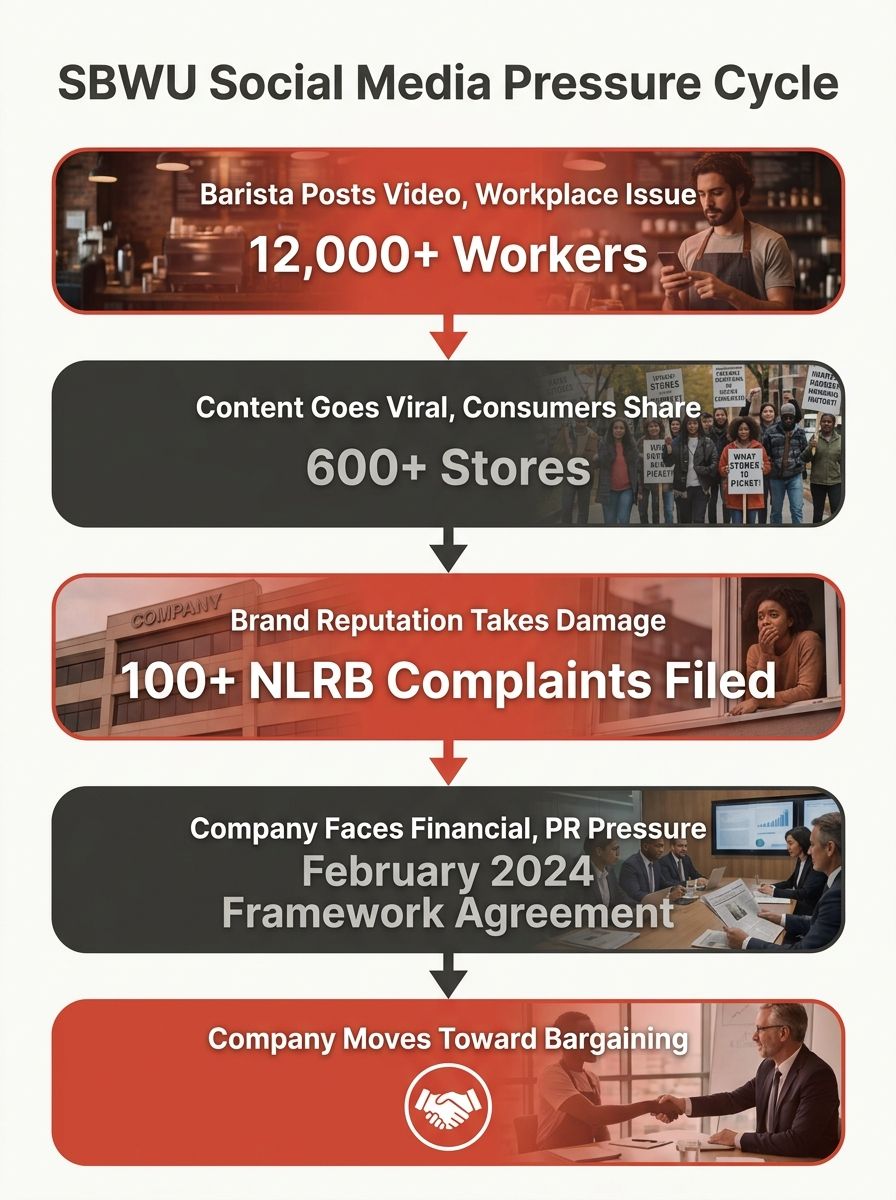 Infographic showing the SBWU social media pressure cycle with five connected stages: barista posts video of workplace issue, content goes viral among consumers, brand reputation takes measurable damag