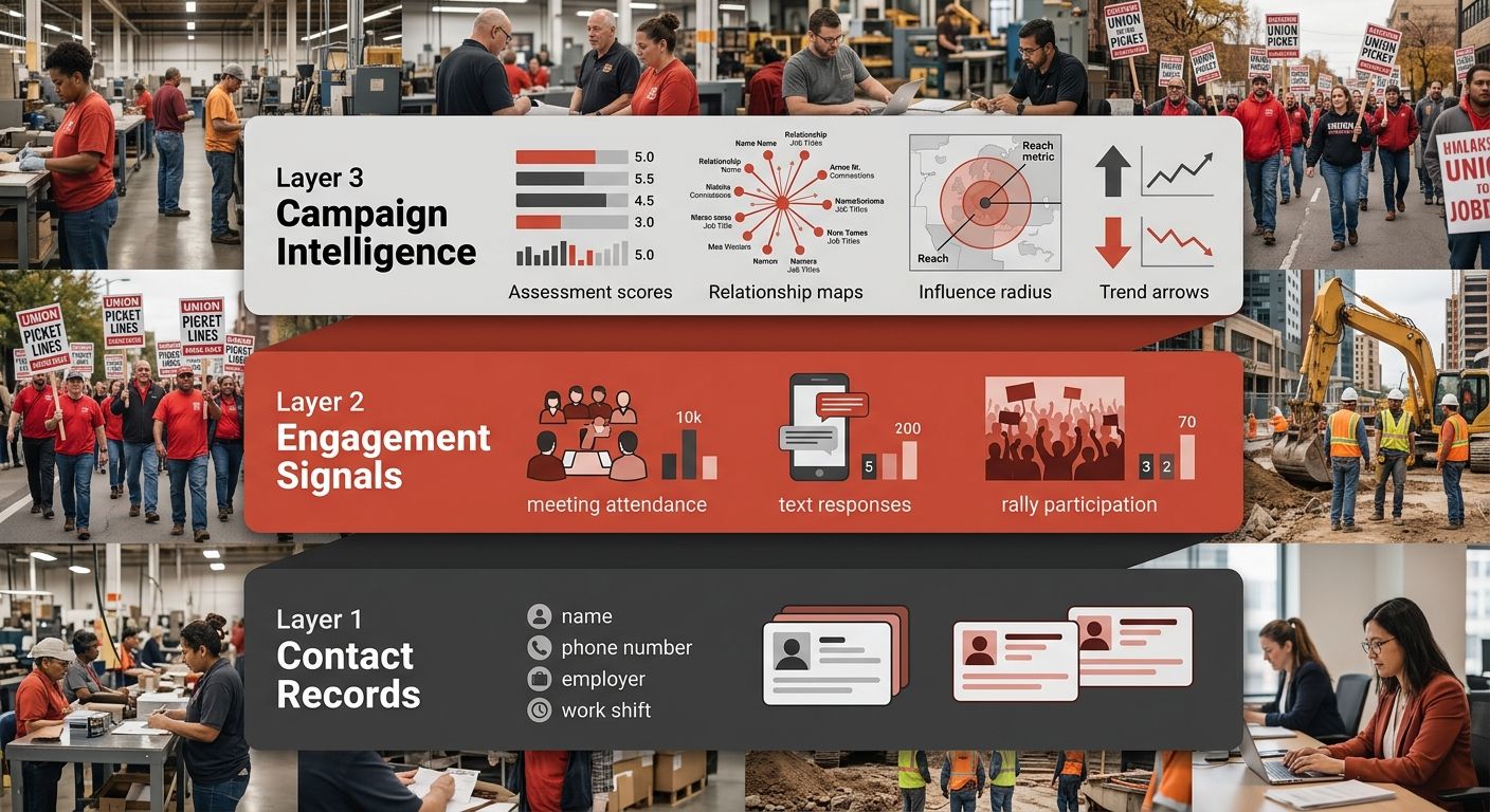 Infographic showing the Three-Layer Member Intelligence Model as stacked horizontal bars. Layer 1 Contact Records at bottom shows fields like name, phone, employer, shift. Layer 2 Engagement Signals i